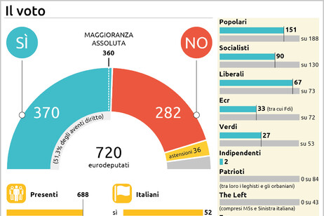 L'Ursula bis passa di misura, mai così pochi voti