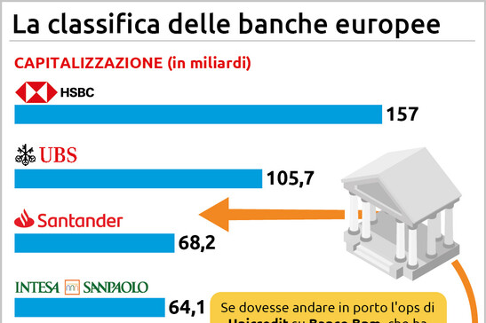 La classifica delle banche europee